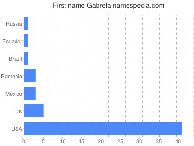 Given name Gabrela