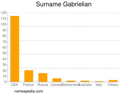 Surname Gabrielian