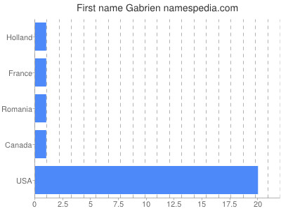 Given name Gabrien