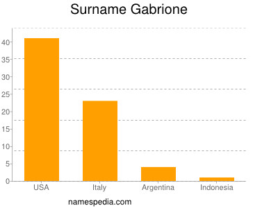 Surname Gabrione