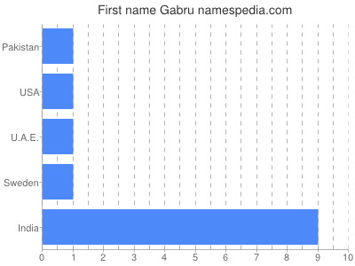 Given name Gabru