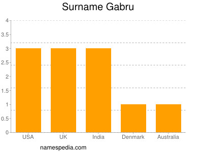 Surname Gabru