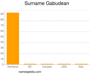 Surname Gabudean