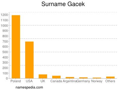 Surname Gacek
