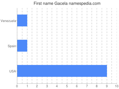 Given name Gacela