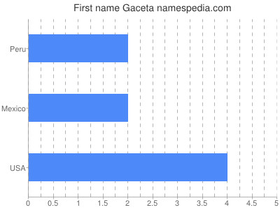 Given name Gaceta