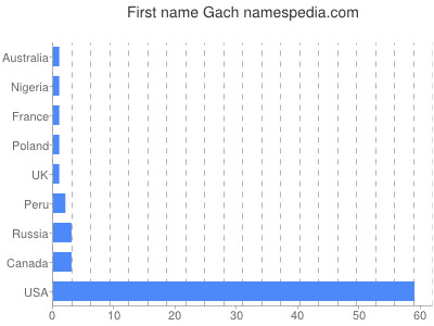 Given name Gach