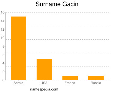 Surname Gacin