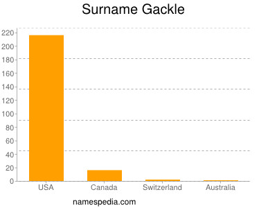 Surname Gackle