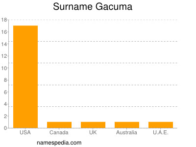 Surname Gacuma