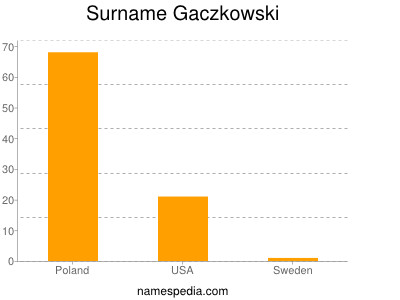 Surname Gaczkowski