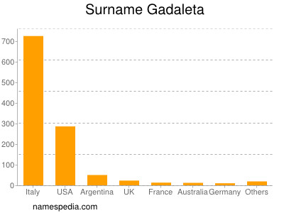 Surname Gadaleta