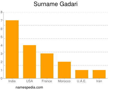 Surname Gadari