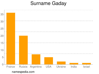 Surname Gaday
