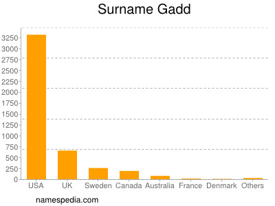 Surname Gadd