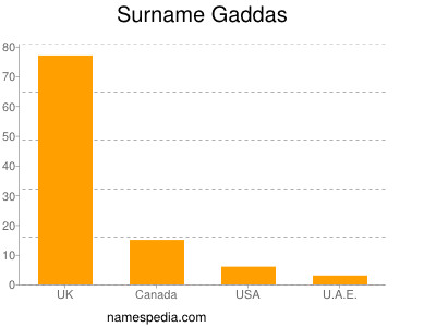 Surname Gaddas