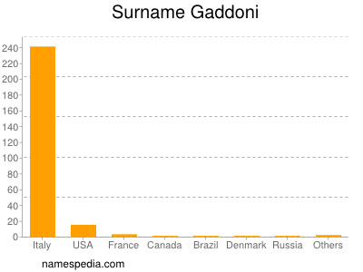 Surname Gaddoni