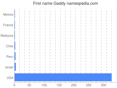 Given name Gaddy