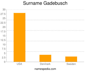 Surname Gadebusch