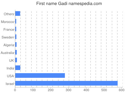 Given name Gadi