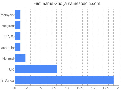 Given name Gadija