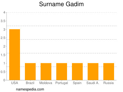 Surname Gadim