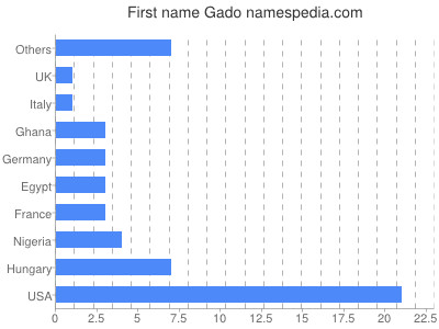 Given name Gado
