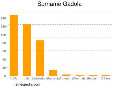 Surname Gadola