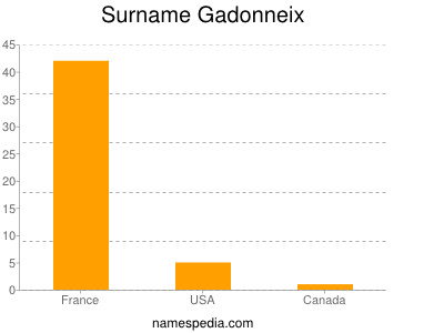 Surname Gadonneix