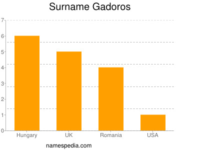 Surname Gadoros