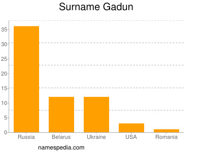 Surname Gadun
