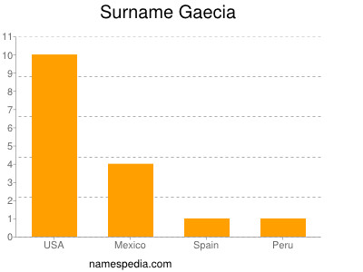 Surname Gaecia