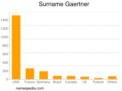 Surname Gaertner