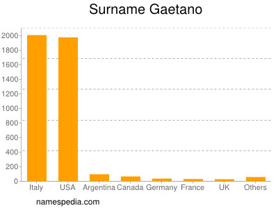 Surname Gaetano