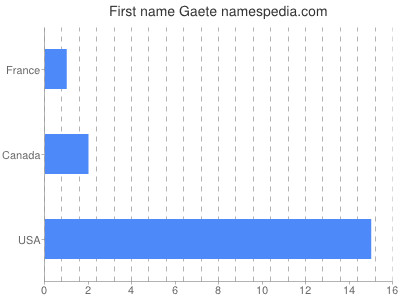 Given name Gaete