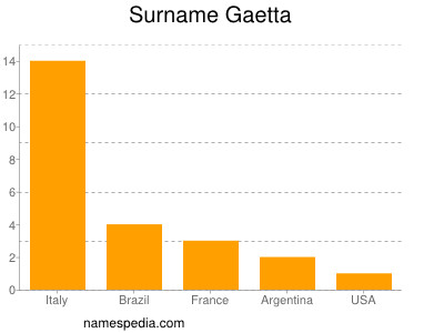 Surname Gaetta