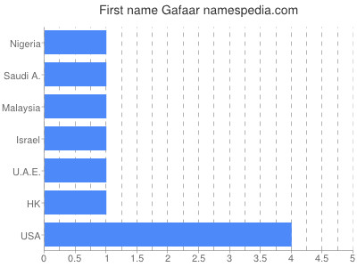 Given name Gafaar
