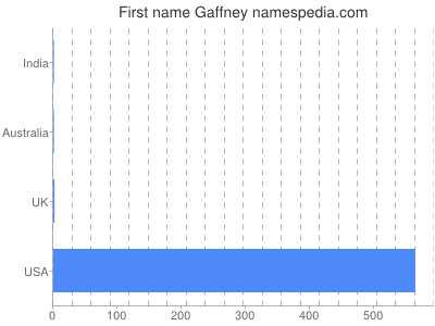 Given name Gaffney