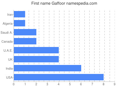 Given name Gaffoor