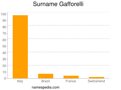 Surname Gafforelli