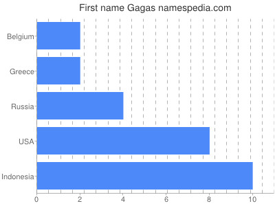 Given name Gagas