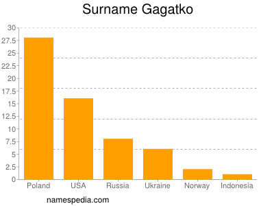 Surname Gagatko