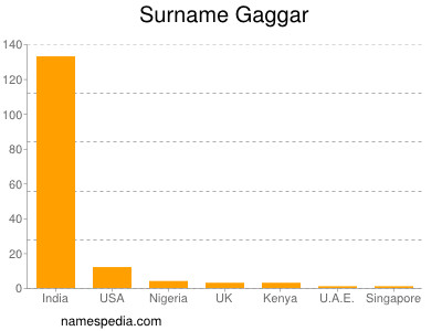 Surname Gaggar