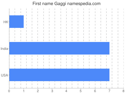 Given name Gaggi
