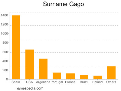 Surname Gago