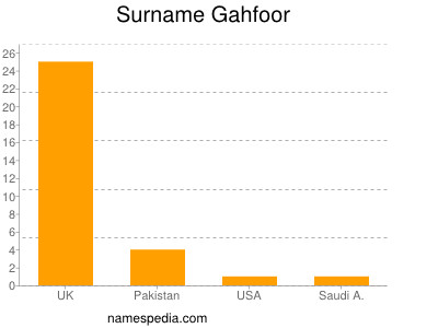 Surname Gahfoor