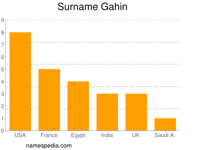 Surname Gahin