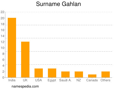 Surname Gahlan