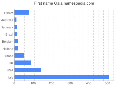 Given name Gaia