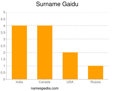 Surname Gaidu